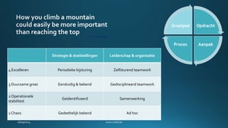 Yvon Chouinard
Strategie & doelstellingen Leiderschap & organisatie
4 Excelleren Periodieke bijsturing Zelfsturend teamwork
3 Duurzame groei Eenduidig & bekend Gedisciplineerd teamwork
2 Operationele
stabiliteit
Geïdentificeerd Samenwerking
1 Chaos Gedeeltelijk bekend Ad hoc
Opdracht
AanpakProces
Groeipad
 