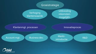 Groeistrategie
Uitbreiding
inkomsten-
mogelijkh.
Verhoging
klantenwaarde
Klantenmgt. processen Innovatieproces
Account mgt. Business dev.
Markt-
introductie
R&D
 
