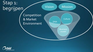 Business
model
DNA
Culture
Vision Mission
Competition
& Market
Environment
 