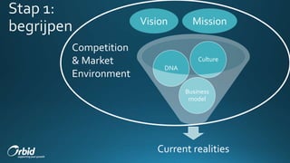 Current realities
Business
model
DNA
Culture
Vision Mission
Competition
& Market
Environment
 