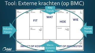 FIT
WAT
HOE
WIE
IMPACT OP KOSTEN IMPACT OP INKOMSTEN
Key
Trends
Macro-
economic
Forces
Industry
Forces
Market
Trends
 