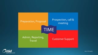 Customer Support
Prospection, call &
meeting
Admin, Reporting,
Travel
Preparation, Proposal
TIME
Bron: CSI Insights
 