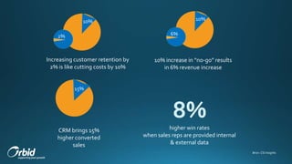 Increasing customer retention by
2% is like cutting costs by 10%
2%
CRM brings 15%
higher converted
sales
10% increase in “no-go” results
in 6% revenue increase
8%higher win rates
when sales reps are provided internal
& external data
Bron: CSI Insights
10%
6%
10%
15%
 