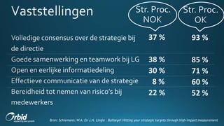 Bron: Schiemann; W.A. En J.H. Lingle . Bullseye! Hitting your strategic targets through high-impact measurement
 
