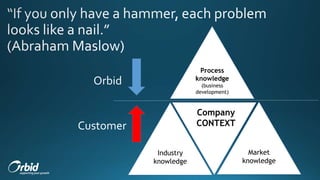 Process
knowledge
(business
development)
Industry
knowledge
Market
knowledge
Company
CONTEXT
Orbid
Customer
 