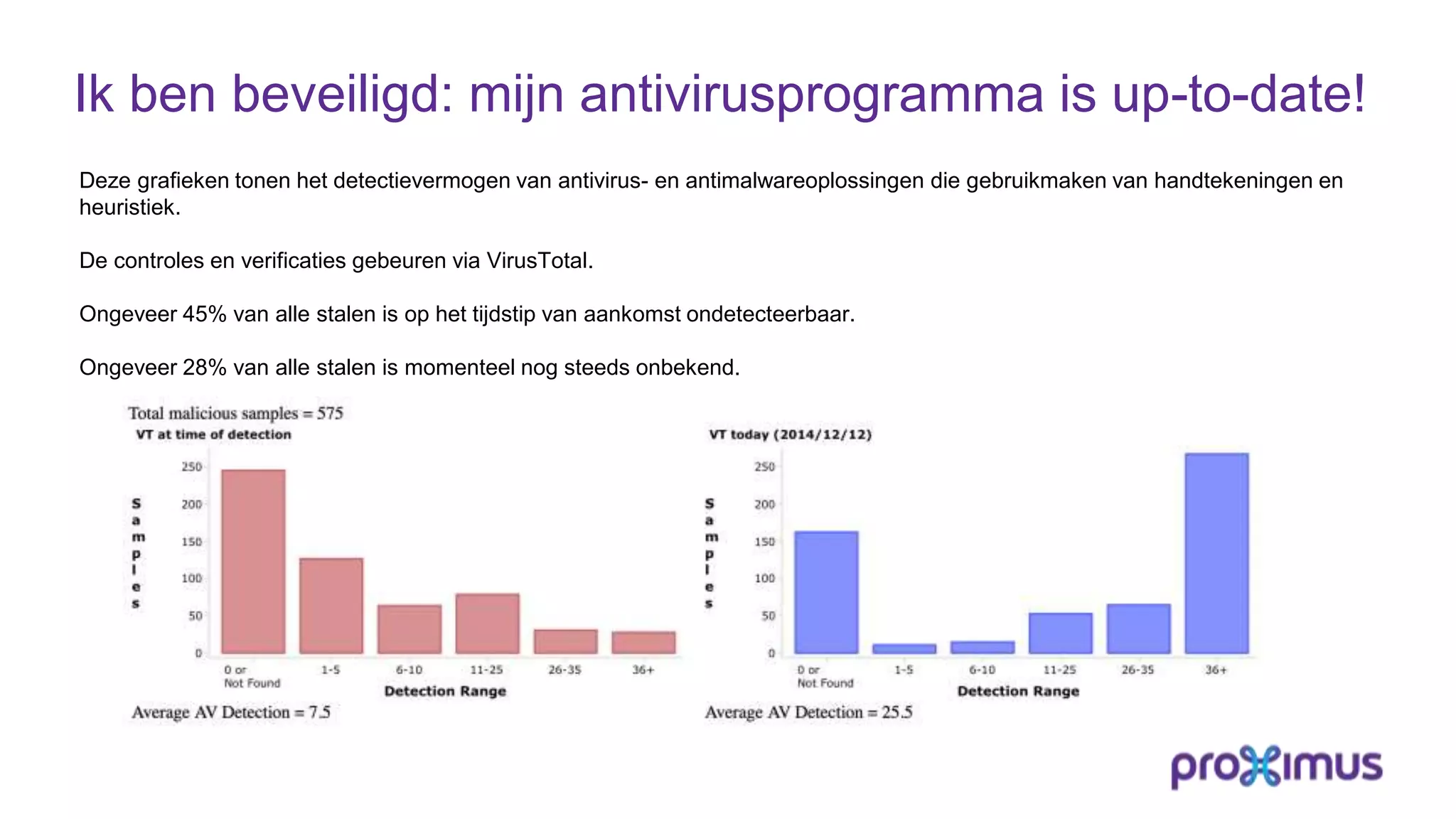 Ik ben beveiligd: mijn antivirusprogramma is up-to-date!
Deze grafieken tonen het detectievermogen van antivirus- en antimalwareoplossingen die gebruikmaken van handtekeningen en
heuristiek.
De controles en verificaties gebeuren via VirusTotal.
Ongeveer 45% van alle stalen is op het tijdstip van aankomst ondetecteerbaar.
Ongeveer 28% van alle stalen is momenteel nog steeds onbekend.
 