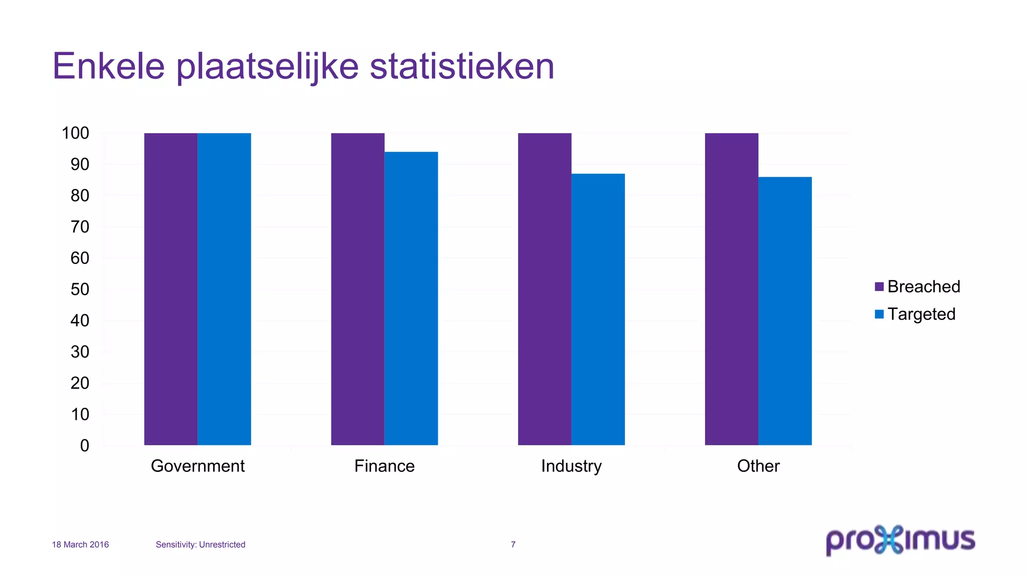 Enkele plaatselijke statistieken
0
10
20
30
40
50
60
70
80
90
100
Government Finance Industry Other
Breached
Targeted
18 March 2016 Sensitivity: Unrestricted 7
 