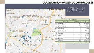 Distrito Clientes %
1º Moema 21 36,84 %
2º Itaim Bibi 11 19,30 %
3º Jardim Paulista 4 7,02 %
4º Morumbi 3 5,26 %
5º Vila Mariana 2 3,51 %
6º C ampo Belo 2 3,51 %
7º C arrao 1 1,75 %
8º Saude 1 1,75 %
9º Perdizes 1 1,75 %
10º Socorro 1 1,75 %
Outros 10 17,54 %
Total 5 7 1 0 0 ,0 0 %
Top Distrito
QUADRILÁTERO – ORIGEM DO COMPRADORES
 