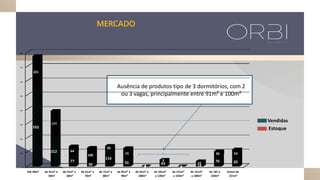 Estoque
Vendidas
Ausência de produtos tipo de 3 dormitórios, com 2
ou 3 vagas, principalmente entre 91m² e 100m²
0
100
200
300
400
500
600
700
800
Até 40m² de 41m² a
50m²
de 51m² a
60m²
de 61m² a
70m²
de 71m² a
80m²
de 81m² a
90m²
de 91m² a
100m²
de 101m²
a 120m²
de 121m²
a 150m²
de 151m²
a 180m²
de 181 a
220m²
Acima de
221m²
552
212
77
30
116
55
0
43
0 14
76 65
221
177
64
100
28
73
0
3
0
22
30 54
MERCADO
 