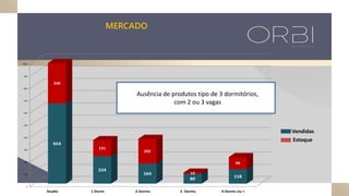 0
100
200
300
400
500
600
700
800
900
1000
Studio 1 Dorm 2 Dorms 3 Dorms 4 Dorms ou +
654
224
164
80
118
330
131
202
10
99
Estoque
Vendidas
Ausência de produtos tipo de 3 dormitórios,
com 2 ou 3 vagas
MERCADO
 