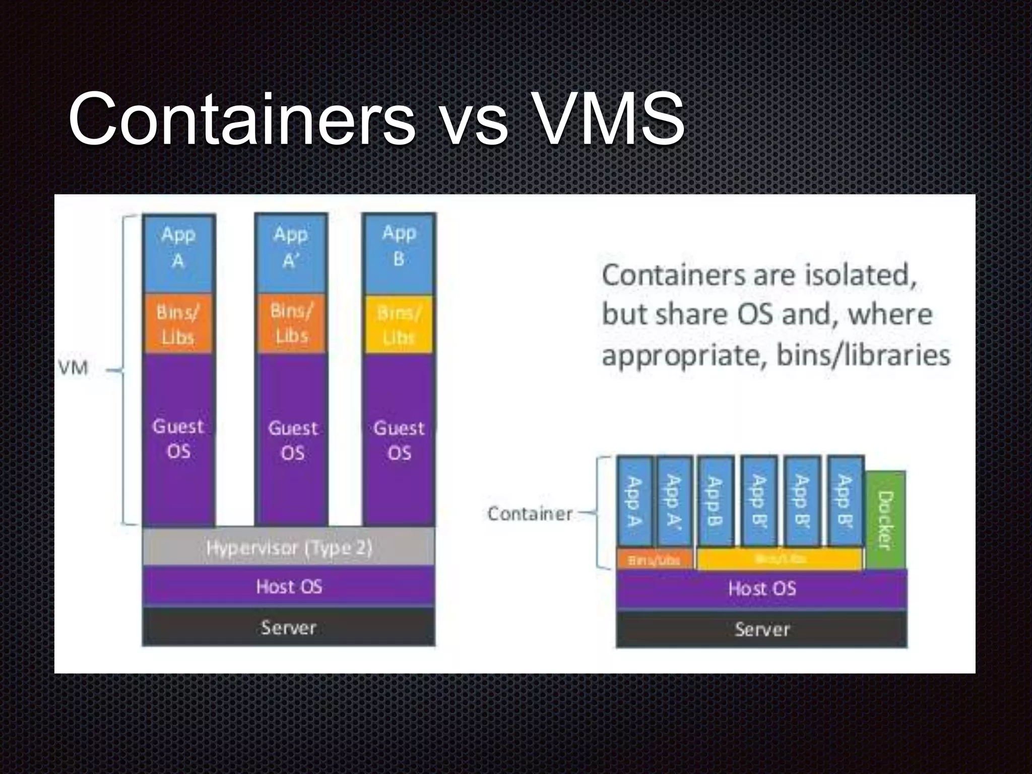 Containers vs VMS
 