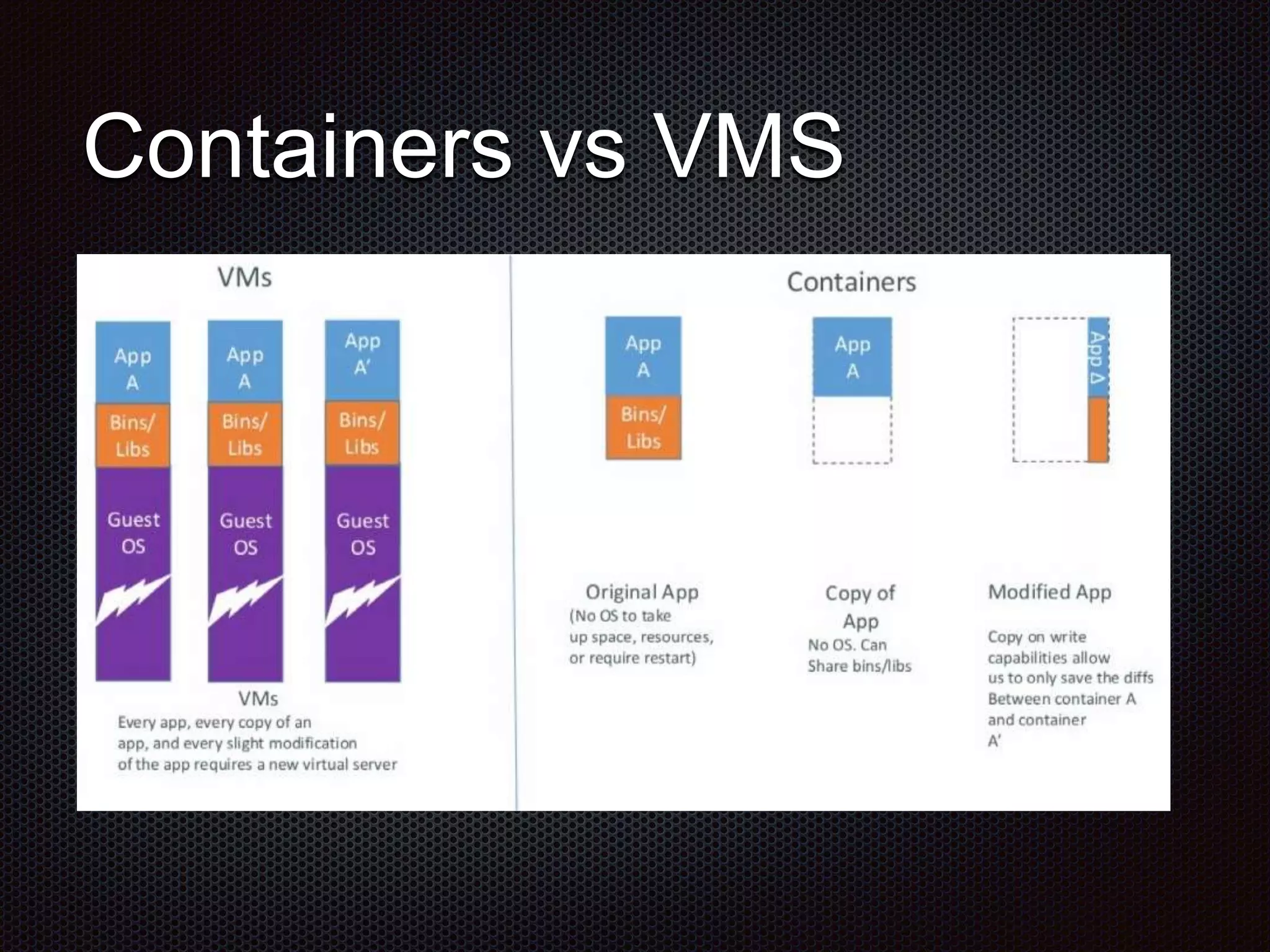 Containers vs VMS
 