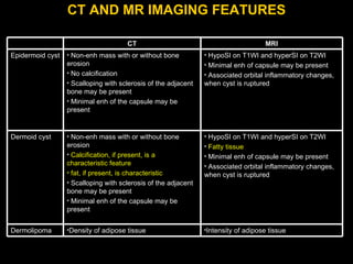 CT AND MR IMAGING FEATURES Intensity of adipose tissue Density of adipose tissue Dermolipoma HypoSI on T1WI and hyperSI on T2WI Fatty tissue Minimal enh of capsule may be present Associated orbital inflammatory changes, when cyst is ruptured Non-enh mass with or without bone erosion Calcification, if present, is a characteristic feature fat, if present, is characteristic  Scalloping with sclerosis of the adjacent bone may be present Minimal enh of the capsule may be present Dermoid cyst HypoSI on T1WI and hyperSI on T2WI Minimal enh of capsule may be present Associated orbital inflammatory changes, when cyst is ruptured Non-enh mass with or without bone erosion No calcification Scalloping with sclerosis of the adjacent bone may be present Minimal enh of the capsule may be present Epidermoid cyst MRI CT 