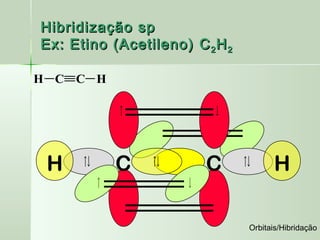 Hibridização sp
Ex: Etino (Acetileno) C 2 H 2

H C C H




 H         C            C             H

                                Orbitais/Hibridação
 