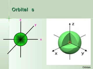 Orbital s

   z
            y



                x




                    Orbitais
 