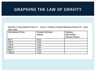 GRAPHING THE LAW OF GRAVITY
 