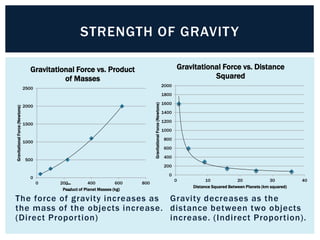 STRENGTH OF GRAVITY
The force of gravity increases as
the mass of the objects increase.
(Direct Proportion)
0
200
400
600
800
1000
1200
1400
1600
1800
2000
0 10 20 30 40
GravitationalForce(Newtons)
Distance Squared Between Planets (km squared)
Gravitational Force vs. Distance
Squared
0
500
1000
1500
2000
2500
0 200 400 600 800
GravitationalForce(Newtons)
Product of Planet Masses (kg)
Gravitational Force vs. Product
of Masses
Gravity decreases as the
distance between two objects
increase. (Indirect Proportion).
 