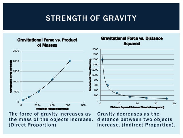 Gravity - Rate of Fall - Graphing Gravity