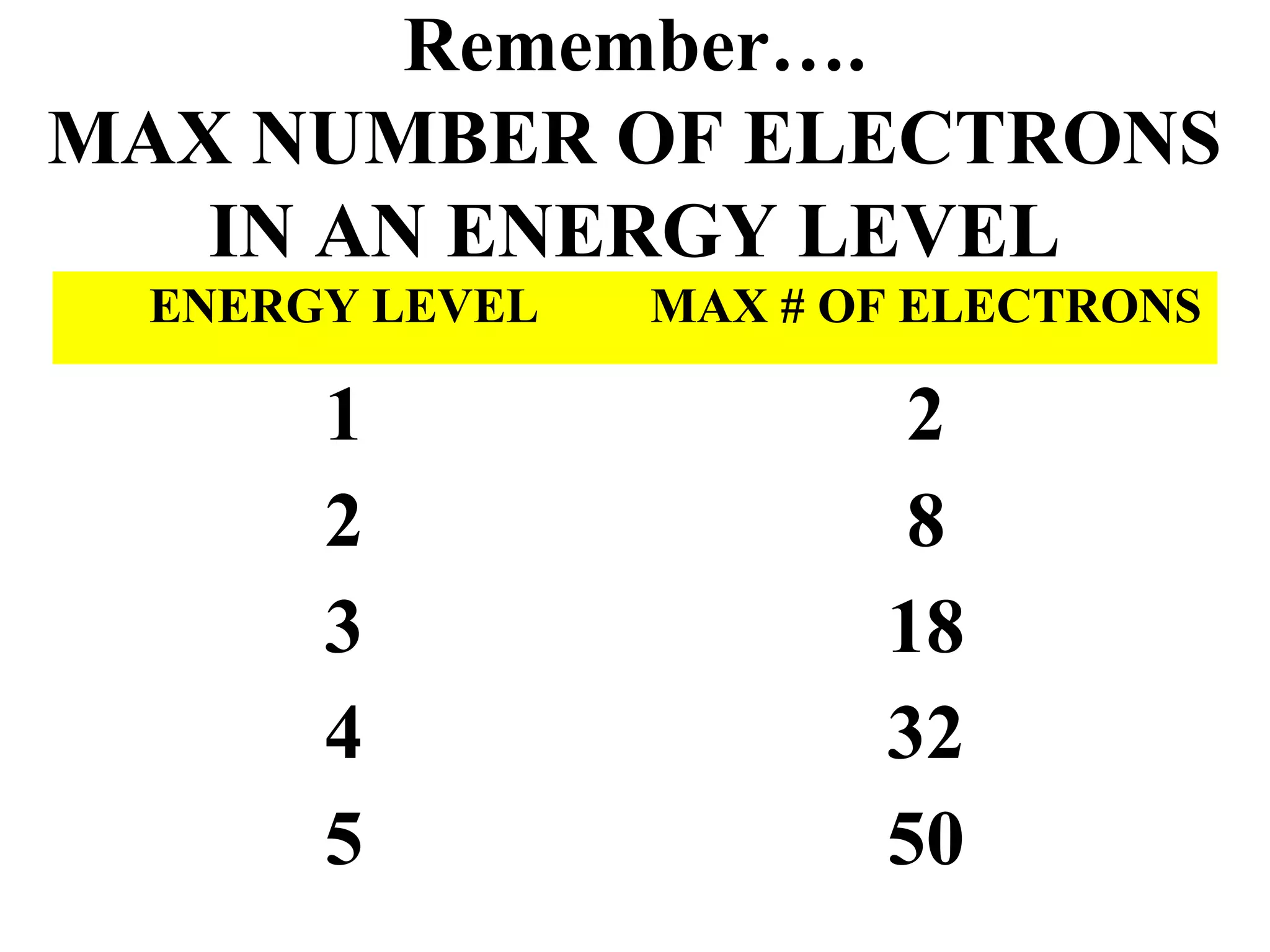 Remember….
MAX NUMBER OF ELECTRONS
IN AN ENERGY LEVEL
ENERGY LEVEL MAX # OF ELECTRONS
1 2
2 8
3 18
4 32
5 50
 