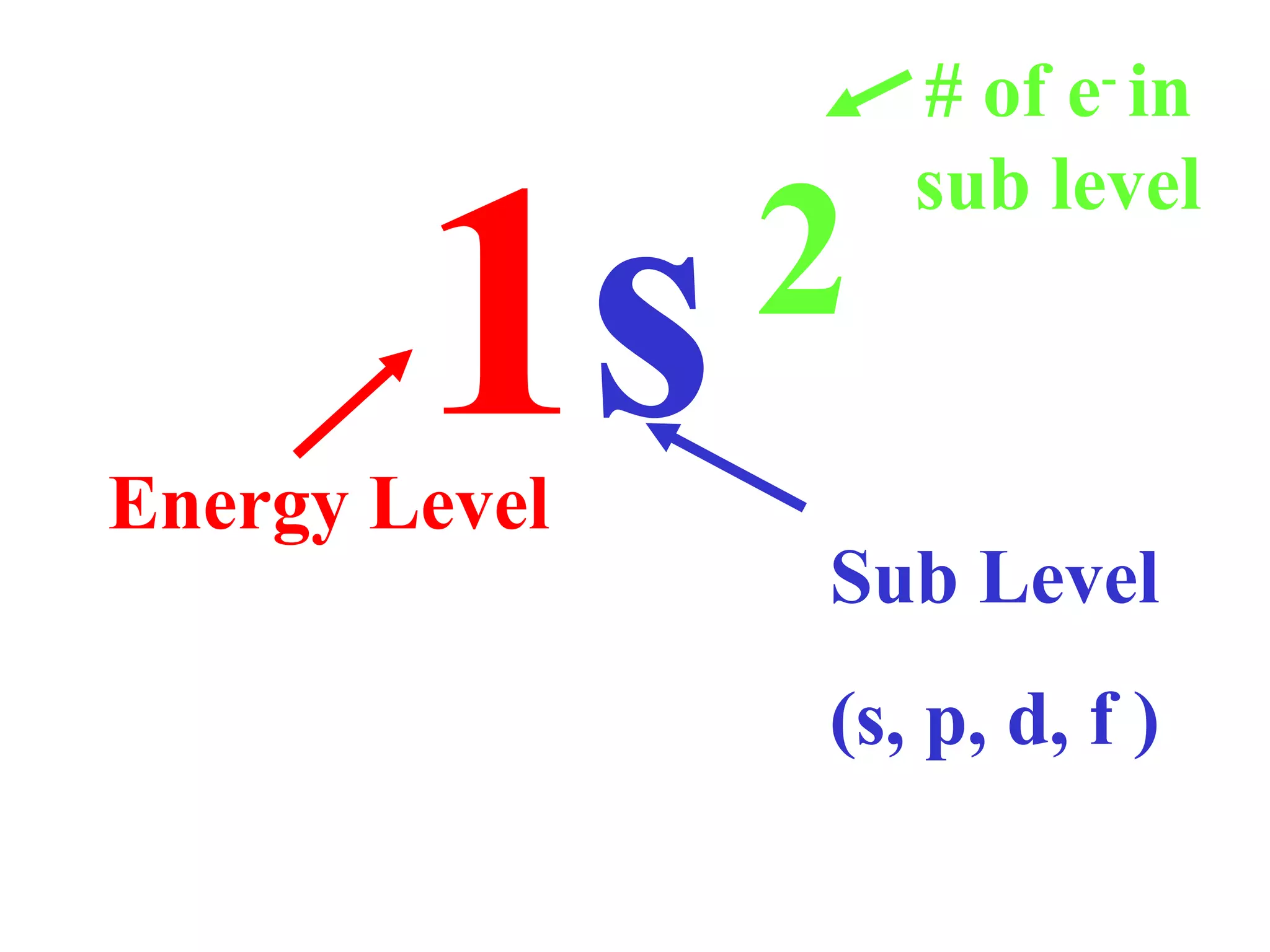 Electron Configuration
Symbols
1s2
Energy Level
Sub Level
(s, p, d, f )
# of e-
in
sub level
 