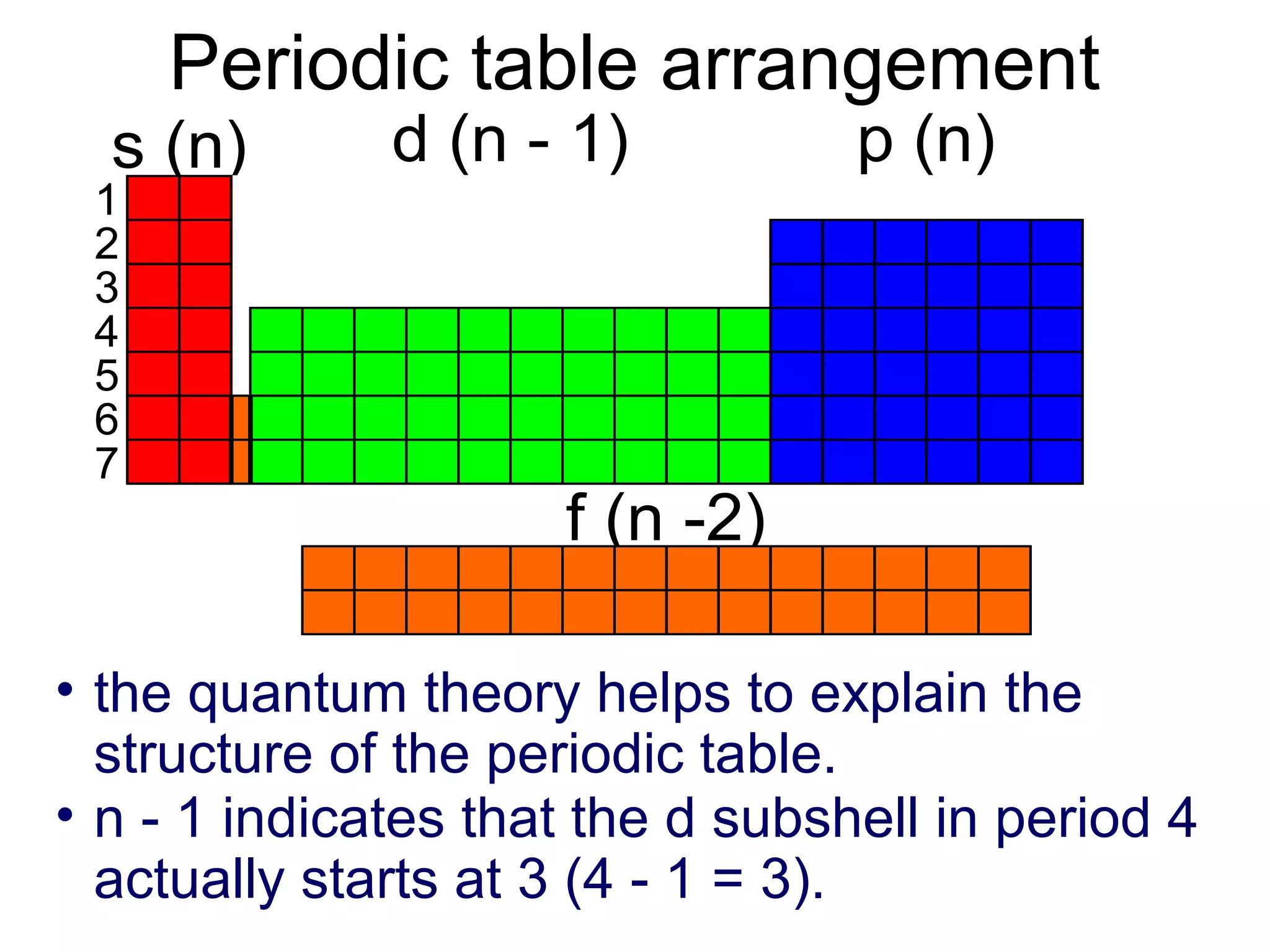 Periodic table arrangement
• the quantum theory helps to explain the
structure of the periodic table.
• n - 1 indicates that the d subshell in period 4
actually starts at 3 (4 - 1 = 3).
s (n) d (n - 1) p (n)
1
2
3
4
5
6
7
f (n -2)
 