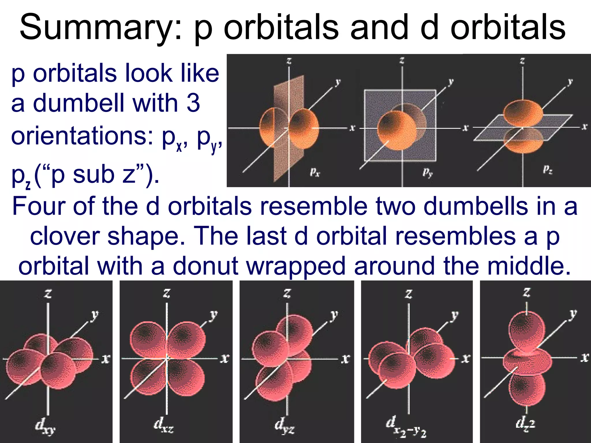 Summary: p orbitals and d orbitals
p orbitals look like
a dumbell with 3
orientations: px, py,
pz (“p sub z”).
Four of the d orbitals resemble two dumbells in a
clover shape. The last d orbital resembles a p
orbital with a donut wrapped around the middle.
 