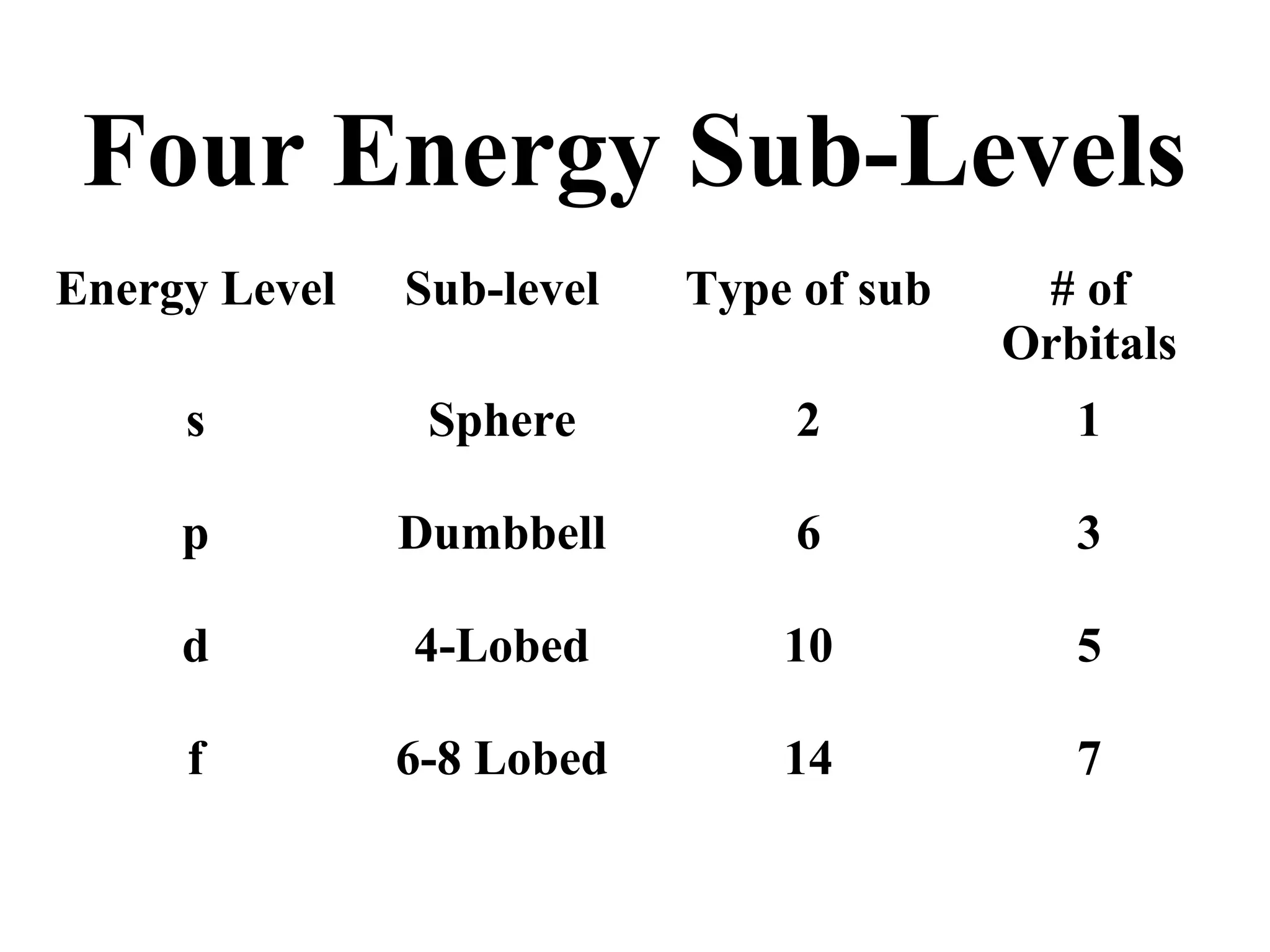 Four Energy Sub-Levels
Energy Level Sub-level Type of sub # of
Orbitals
s Sphere 2 1
p Dumbbell 6 3
d 4-Lobed 10 5
f 6-8 Lobed 14 7
 