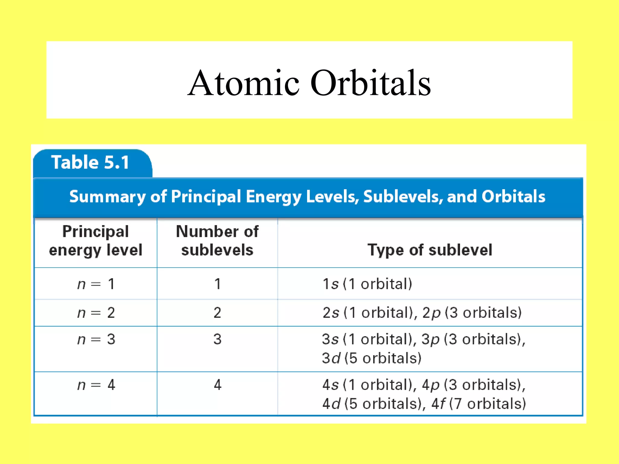 Atomic Orbitals
 