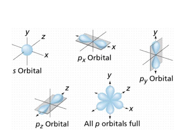 Orbital Shape Orientationt Orbital Shape Orientationt
