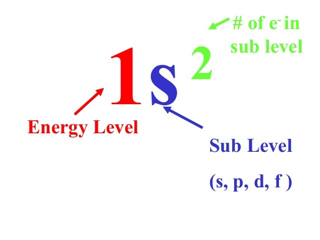 Orbital Shape Orientationt Orbital Shape Orientationt