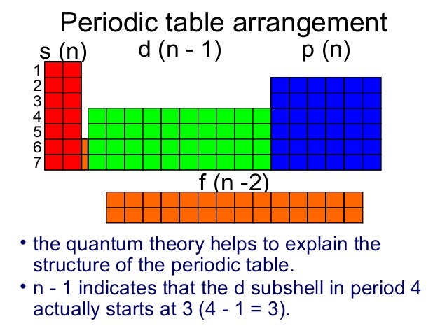 Orbital Shape Orientationt Orbital Shape Orientationt