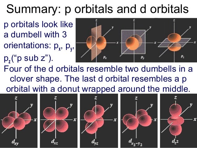 Orbital Shape Orientationt Orbital Shape Orientationt