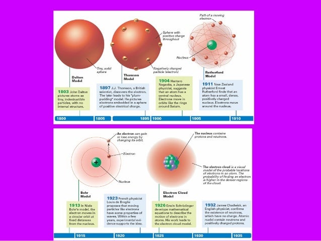 Orbital shape-orientationt (Orbital Structure Of Atom)