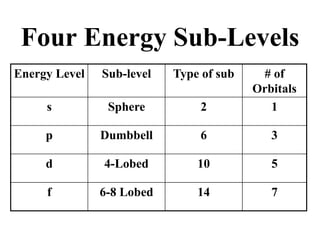 orbital-shape-orientationt.ppt