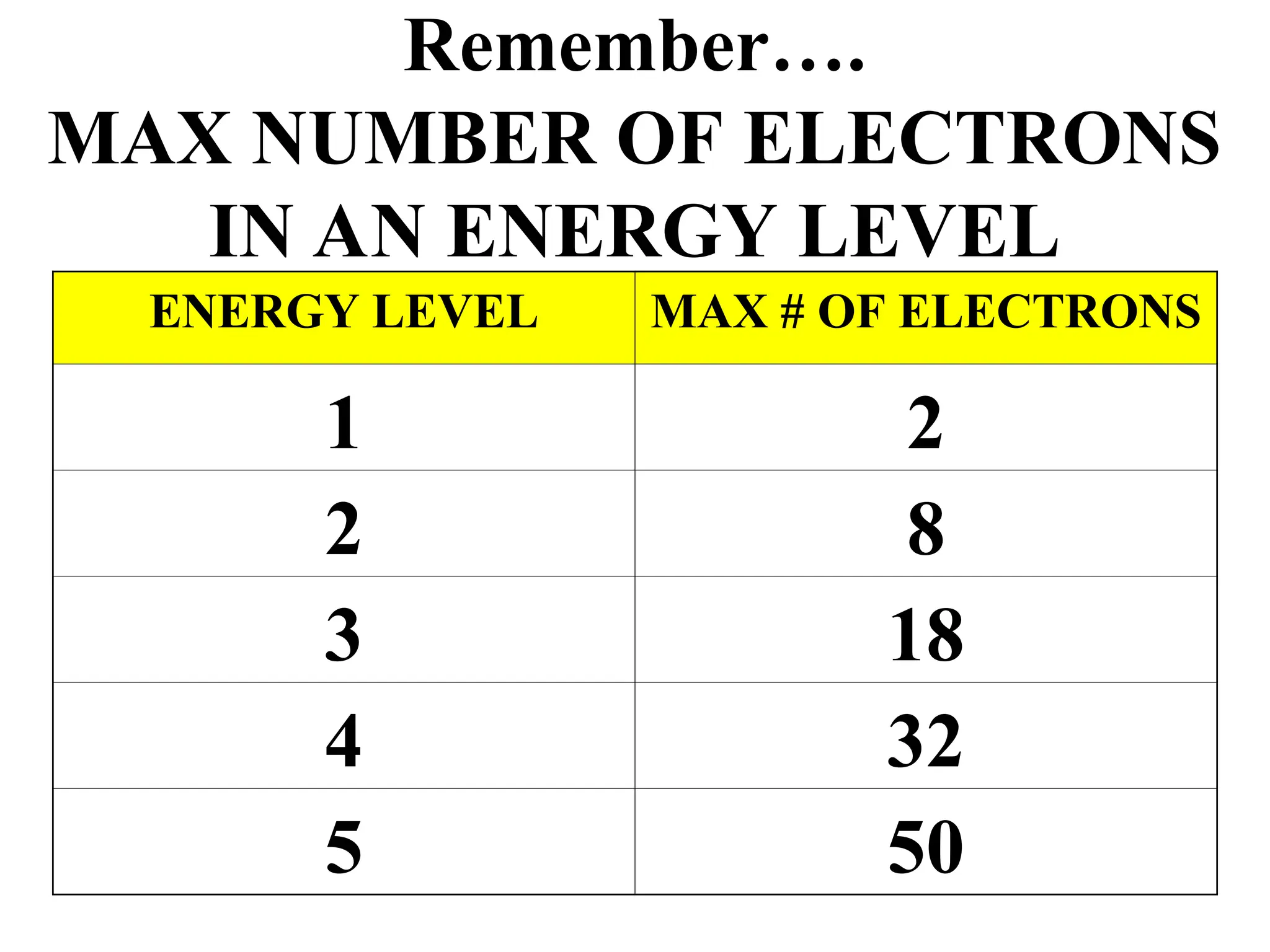 Remember….
MAX NUMBER OF ELECTRONS
IN AN ENERGY LEVEL
ENERGY LEVEL MAX # OF ELECTRONS
1 2
2 8
3 18
4 32
5 50
 