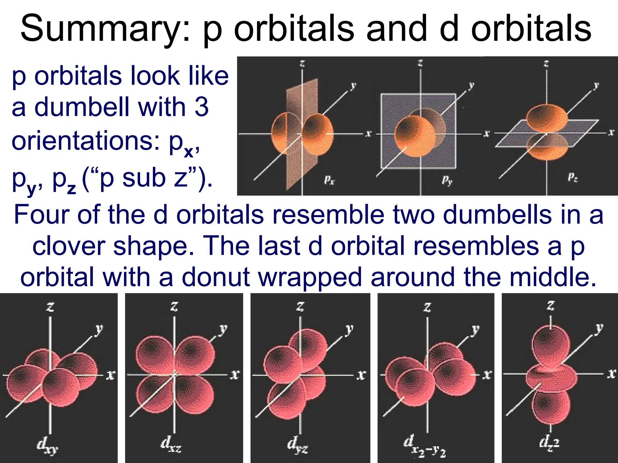 Summary: p orbitals and d orbitals
p orbitals look like
a dumbell with 3
orientations: px,
py, pz (“p sub z”).
Four of the d orbitals resemble two dumbells in a
clover shape. The last d orbital resembles a p
orbital with a donut wrapped around the middle.
 