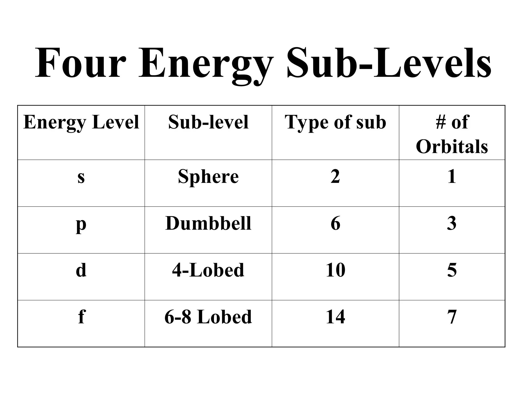 Four Energy Sub-Levels
Energy Level Sub-level Type of sub # of
Orbitals
s Sphere 2 1
p Dumbbell 6 3
d 4-Lobed 10 5
f 6-8 Lobed 14 7
 