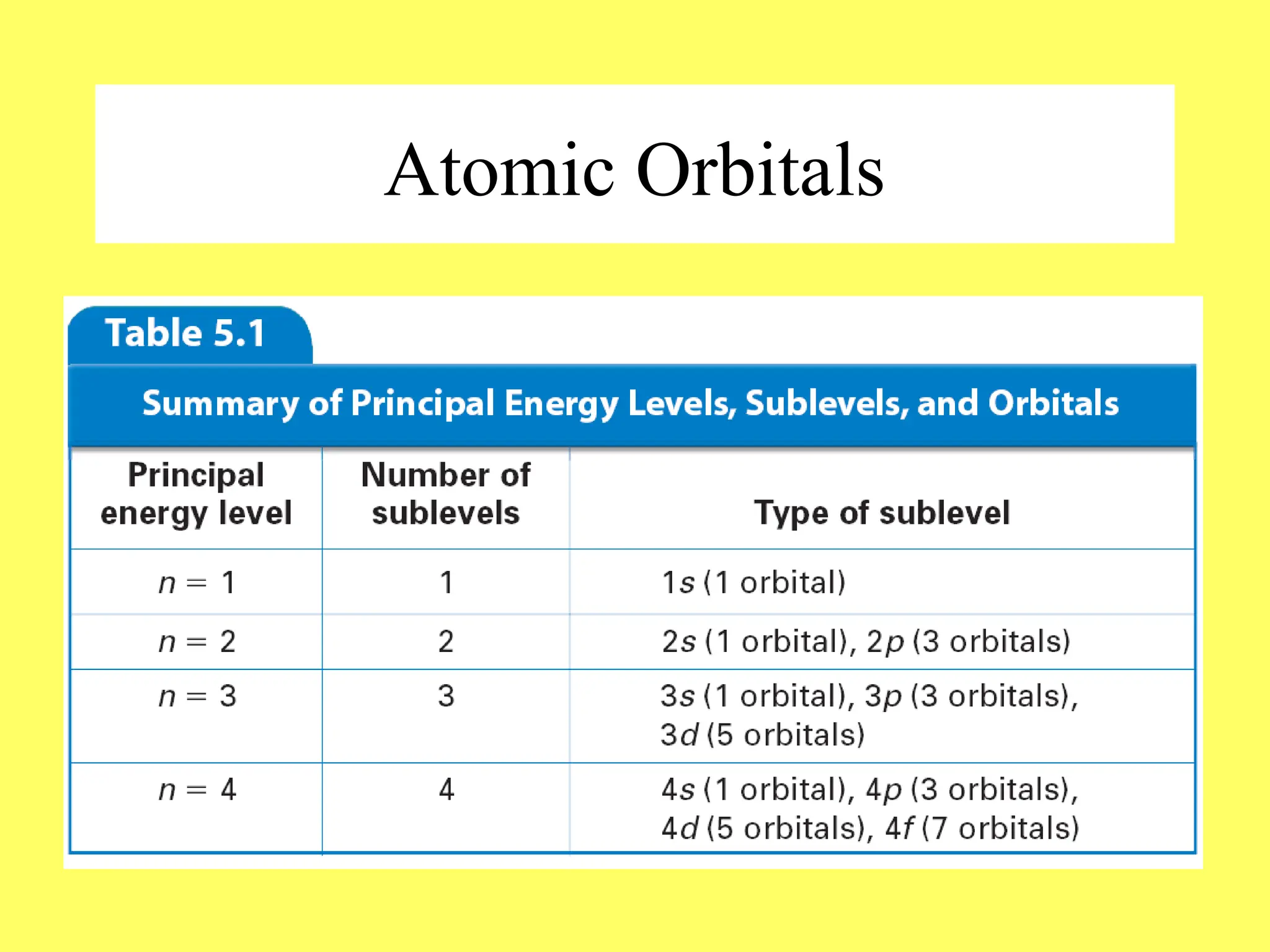 Atomic Orbitals
 