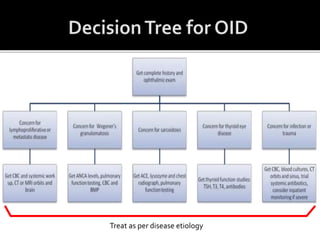 Treat as per disease etiology
 