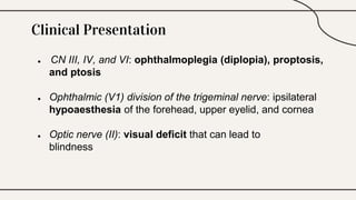 Clinical Presentation
● CN III, IV, and VI: ophthalmoplegia (diplopia), proptosis,
and ptosis
● Ophthalmic (V1) division of the trigeminal nerve: ipsilateral
hypoaesthesia of the forehead, upper eyelid, and cornea
● Optic nerve (II): visual deficit that can lead to
blindness
 