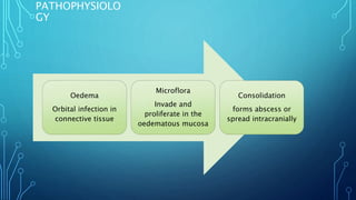 PATHOPHYSIOLO
GY
Oedema
Orbital infection in
connective tissue
Microflora
Invade and
proliferate in the
oedematous mucosa
Consolidation
forms abscess or
spread intracranially
 