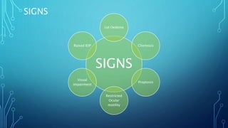 SIGNS
SIGNS
Lid Oedema
Chemosis
Proptosis
Restricted
Ocular
motility
Visual
impairment
Raised IOP
 