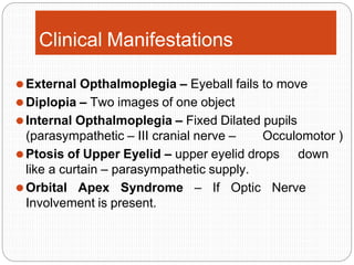 Clinical Manifestations
⚫External Opthalmoplegia – Eyeball fails to move
⚫Diplopia – Two images of one object
⚫Internal Opthalmoplegia – Fixed Dilated pupils
(parasympathetic – III cranial nerve – Occulomotor )
⚫Ptosis of Upper Eyelid – upper eyelid drops down
like a curtain – parasympathetic supply.
⚫Orbital Apex Syndrome – If Optic Nerve
Involvement is present.
 