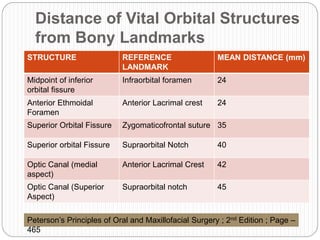Distance of Vital Orbital Structures
from Bony Landmarks
STRUCTURE REFERENCE
LANDMARK
MEAN DISTANCE (mm)
Midpoint of inferior
orbital fissure
Infraorbital foramen 24
Anterior Ethmoidal
Foramen
Anterior Lacrimal crest 24
Superior Orbital Fissure Zygomaticofrontal suture 35
Superior orbital Fissure Supraorbital Notch 40
Optic Canal (medial
aspect)
Anterior Lacrimal Crest 42
Optic Canal (Superior
Aspect)
Supraorbital notch 45
Peterson’s Principles of Oral and Maxillofacial Surgery ; 2nd Edition ; Page –
465
 
