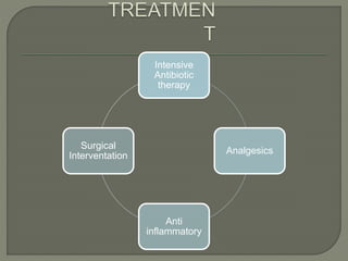 Intensive
Antibiotic
therapy
Analgesics
Anti
inflammatory
Surgical
Interventation
 