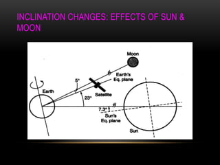 INCLINATION CHANGES: EFFECTS OF SUN &
MOON
 