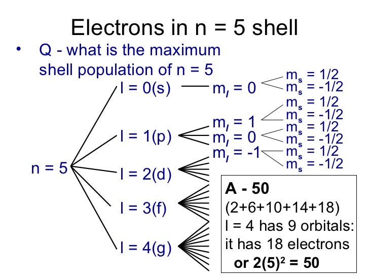 In A Single Atom, What Is The Maximum Number Of Electrons Which Can Have Quantum Number N = 4? Orbitals electron-configuration