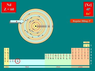 Orbitals filling in the periodic table | PPS