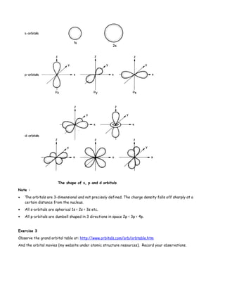 The shape of s, p and d orbitals
Note :
• The orbitals are 3-dimensional and not precisely defined. The charge density falls off sharply at a
certain distance from the nucleus.
• All s-orbitals are spherical 1s < 2s < 3s etc.
• All p-orbitals are dumbell shaped in 3 directions in space 2p < 3p < 4p.
Exercise 3
Observe the grand orbital table at: http://www.orbitals.com/orb/orbtable.htm
And the orbital movies (my website under atomic structure resources). Record your observations.
 