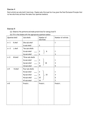 Exercise 4
Each orbital can only hold 2 electrons. Explain why this must be true given the Pauli Exclusion Principle that
no two electrons can have the same four quantum numbers.
Exercise 5
(a) Observe the patterns and make predictions for energy level 5
(b) Fill in the blanks with the appropriate quantum number
Quantum shell Sub-shells Number of
electrons
Number of orbitals
n = 1 K shell One sub-shell
1s sub-shell 2
1
n = 2 L shell Two sub-shells
2s sub-shell ___
2p sub-shell ___
2 8
6
1
3
n =3 M shell Three sub-shells
3s sub-shell ___
3p sub-shell ___
3d sub-shell ___
2
6 18
10
1
3
5
n=4 N shell Four sub-shells
4s sub-shell ___
4p sub-shell ___
4d sub-shell ___
4f sub-shell ___
2
6 32
10
14
1
3
5
7
n=5 Predict… Predict… Predict…
 